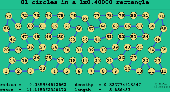81 circles in a rectangle