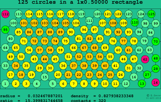 125 circles in a rectangle