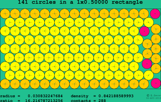 141 circles in a rectangle