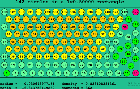 142 circles in a rectangle