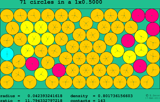 71 circles in a rectangle