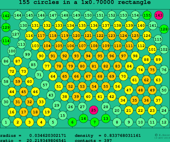 155 circles in a rectangle
