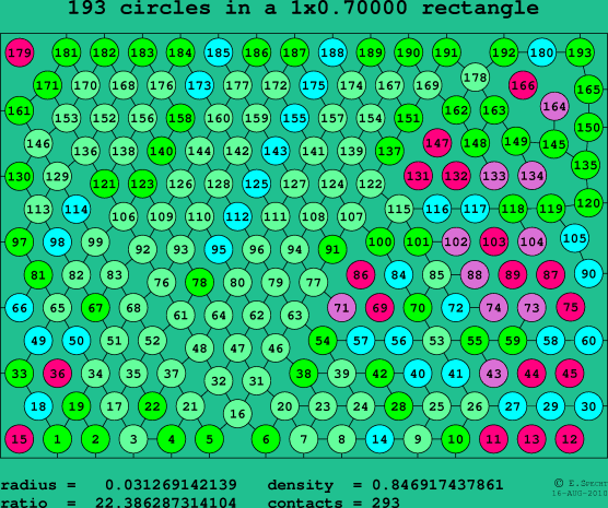193 circles in a rectangle