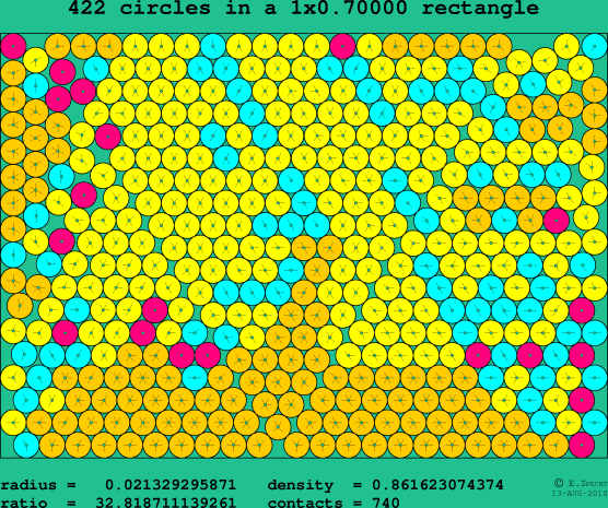 422 circles in a rectangle