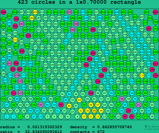 423 circles in a rectangle
