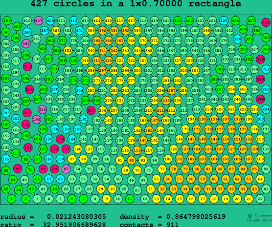 427 circles in a rectangle