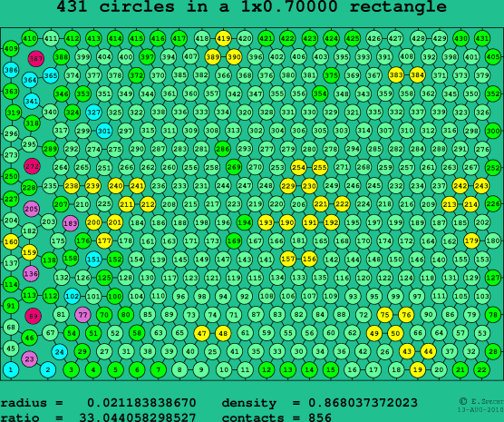 431 circles in a rectangle