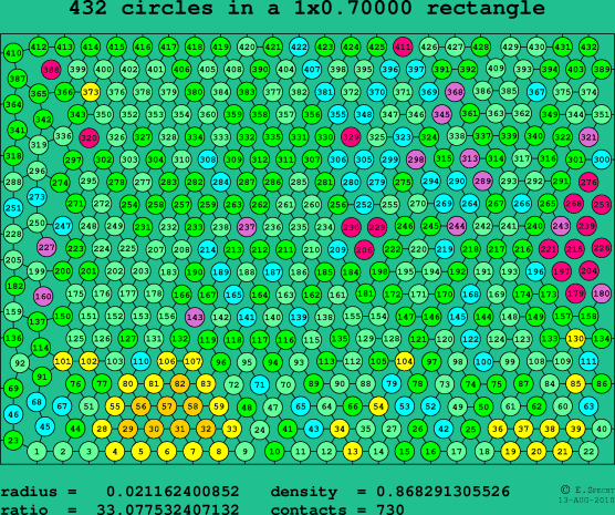 432 circles in a rectangle