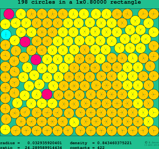 198 circles in a rectangle