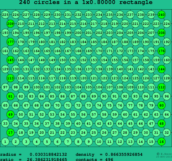 240 circles in a rectangle