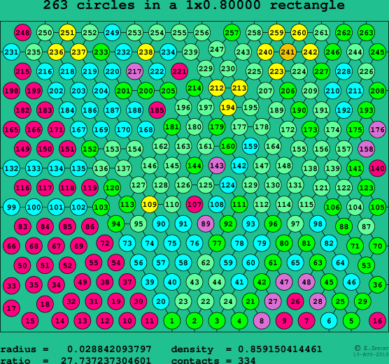 263 circles in a rectangle