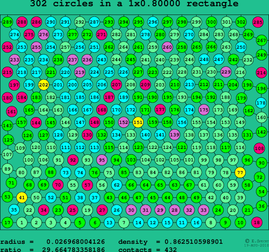 302 circles in a rectangle