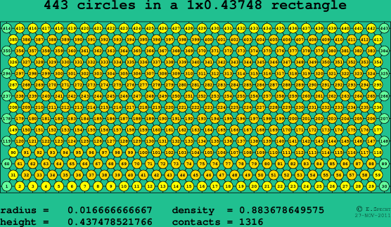443 circles in a rectangle