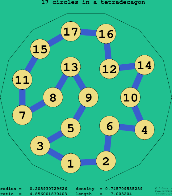 17 circles in a regular tetradecagon