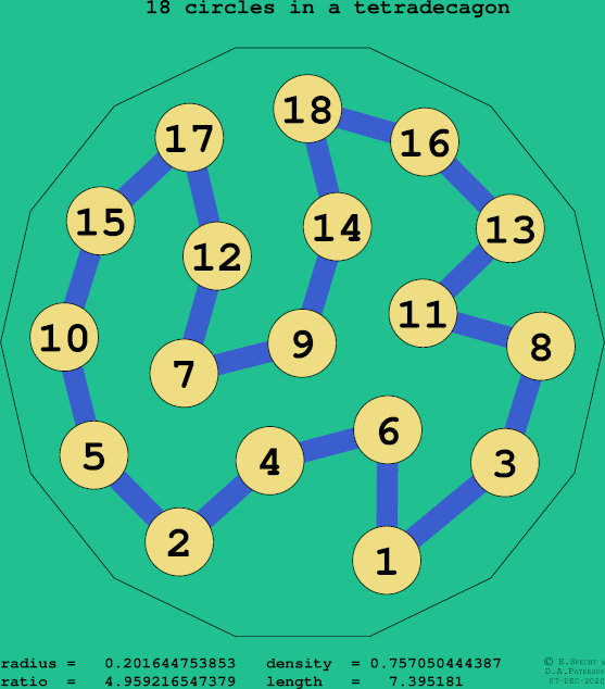 18 circles in a regular tetradecagon