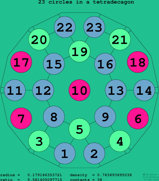 23 circles in a regular tetradecagon