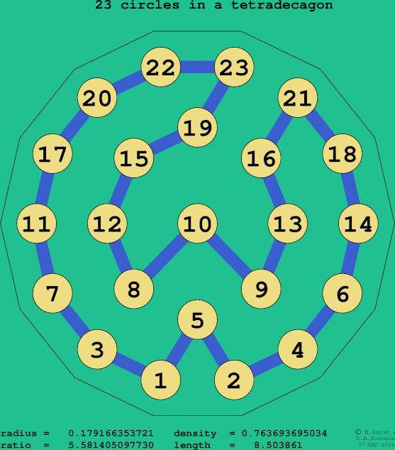 23 circles in a regular tetradecagon