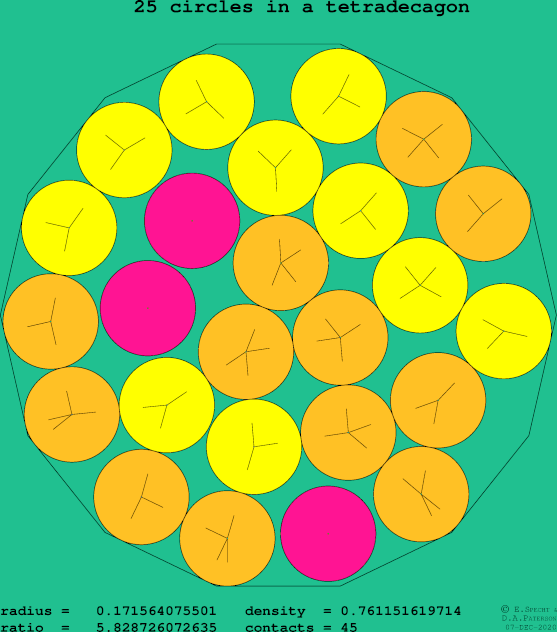 25 circles in a regular tetradecagon