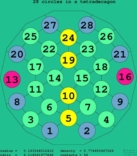 28 circles in a regular tetradecagon