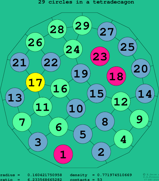 29 circles in a regular tetradecagon