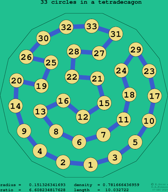 33 circles in a regular tetradecagon