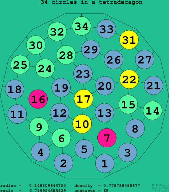 34 circles in a regular tetradecagon