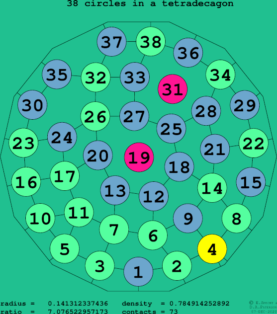 38 circles in a regular tetradecagon