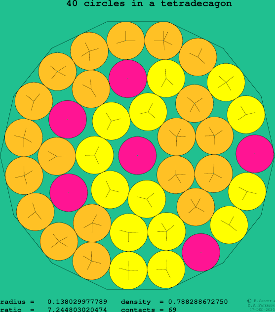 40 circles in a regular tetradecagon