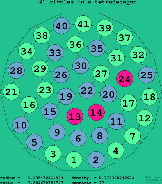 41 circles in a regular tetradecagon