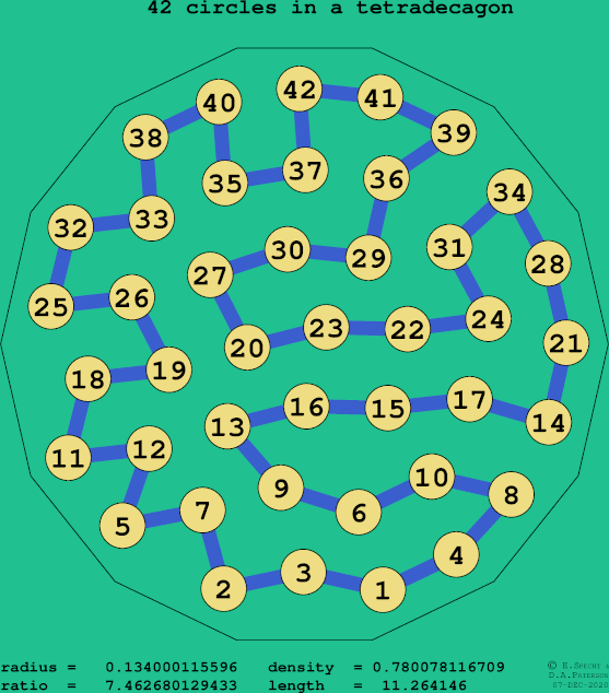 42 circles in a regular tetradecagon