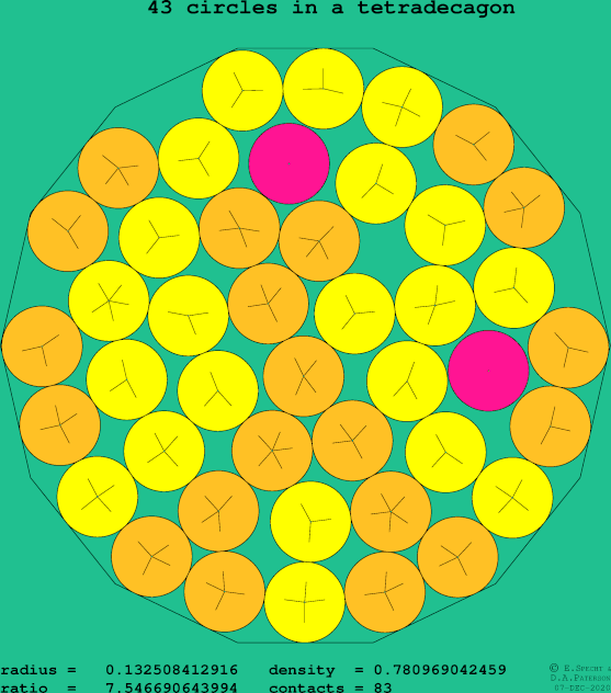 43 circles in a regular tetradecagon