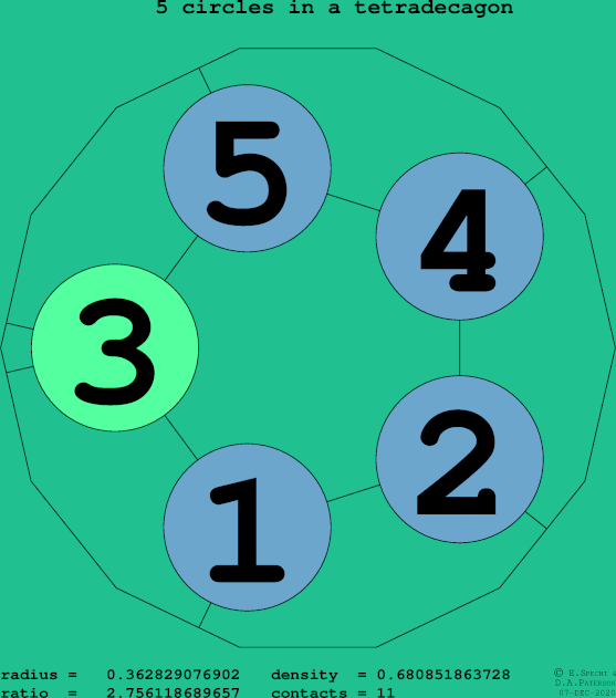 5 circles in a regular tetradecagon