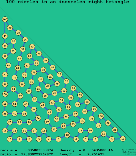 100 circles in an isosceles right rectangle