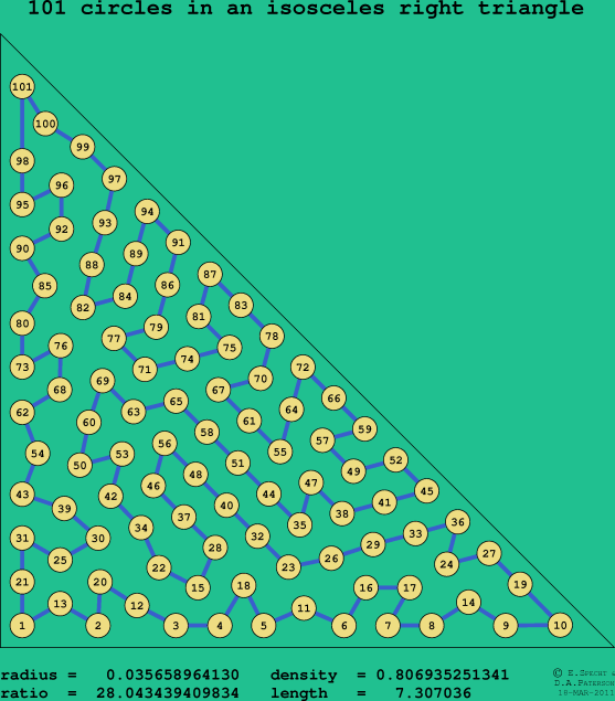 101 circles in an isosceles right rectangle