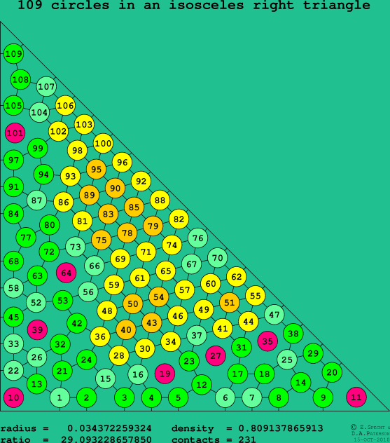 109 circles in an isosceles right rectangle