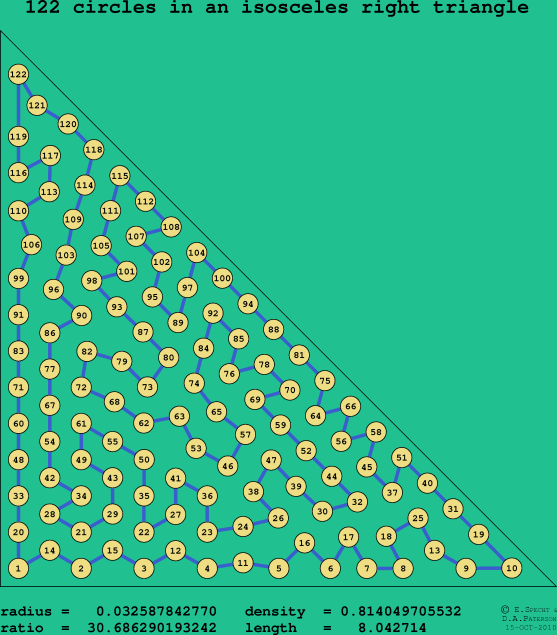 122 circles in an isosceles right rectangle