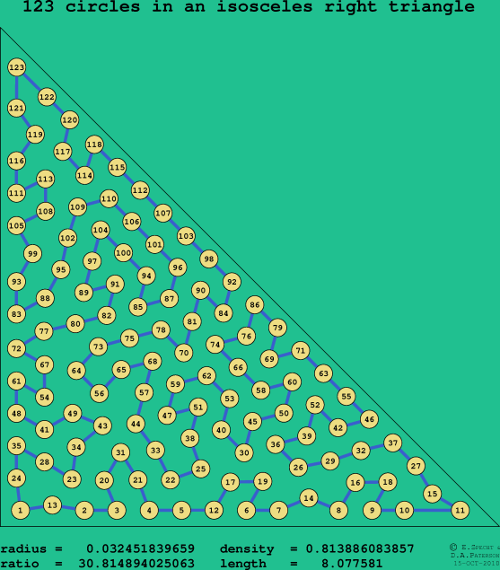 123 circles in an isosceles right rectangle