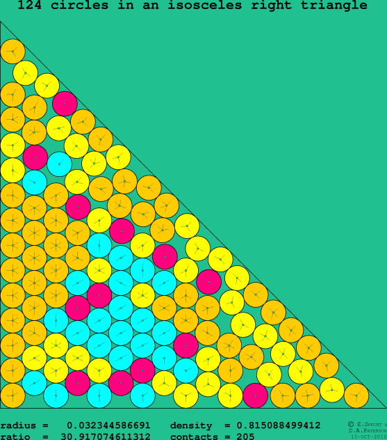 124 circles in an isosceles right rectangle