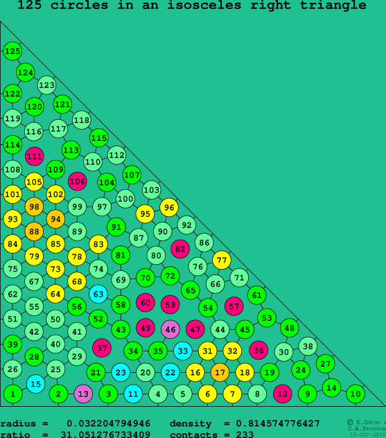 125 circles in an isosceles right rectangle