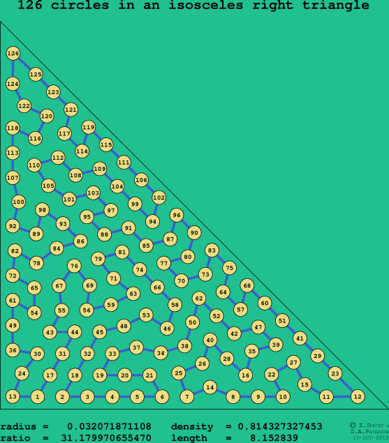 126 circles in an isosceles right rectangle