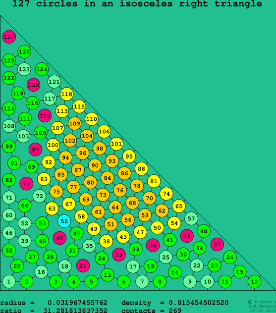 127 circles in an isosceles right rectangle