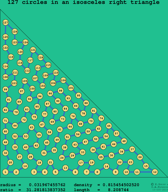 127 circles in an isosceles right rectangle