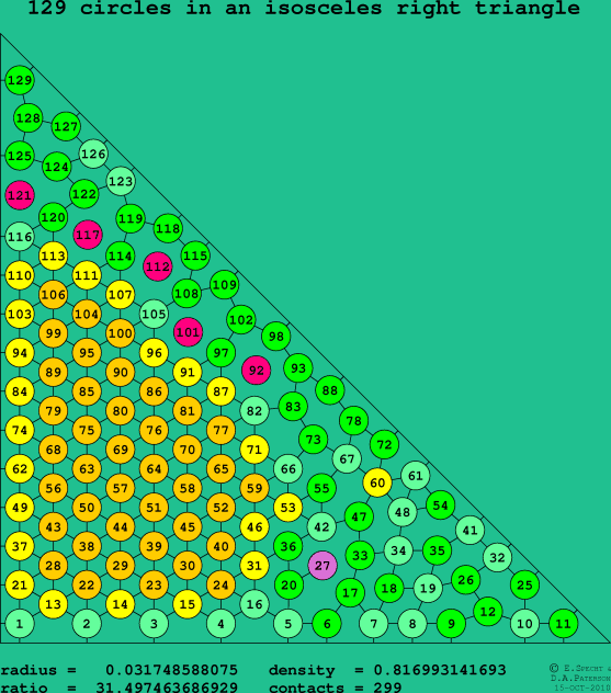 129 circles in an isosceles right rectangle