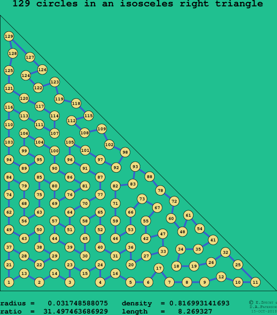 129 circles in an isosceles right rectangle
