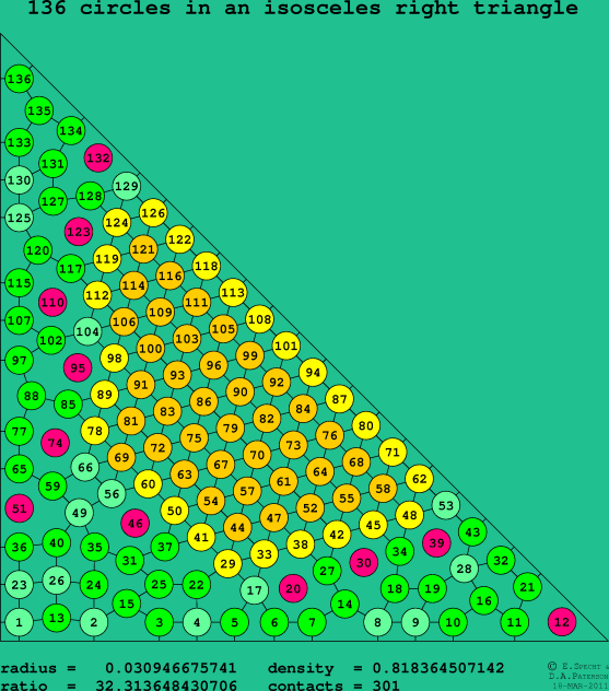 136 circles in an isosceles right rectangle