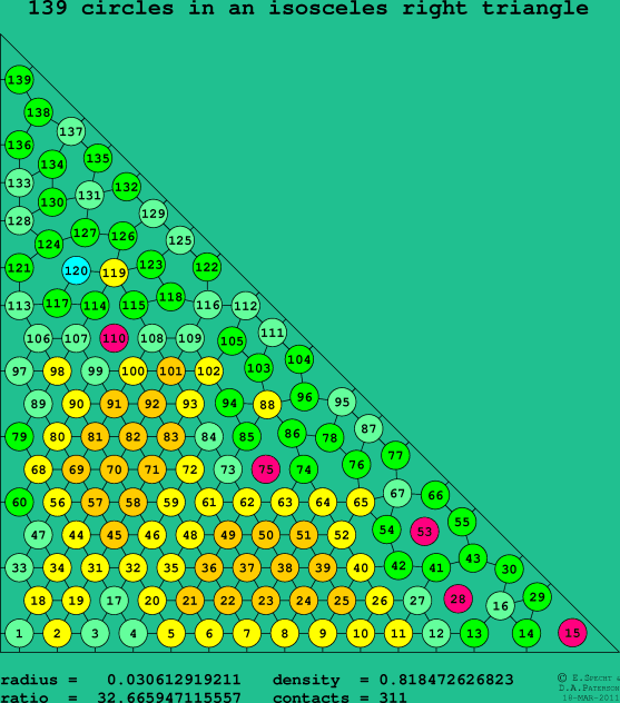 139 circles in an isosceles right rectangle