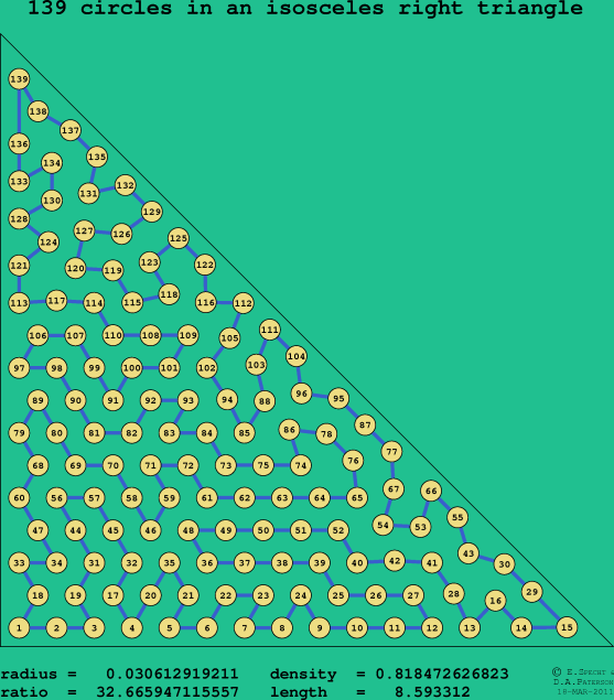 139 circles in an isosceles right rectangle