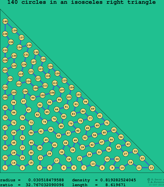 140 circles in an isosceles right rectangle