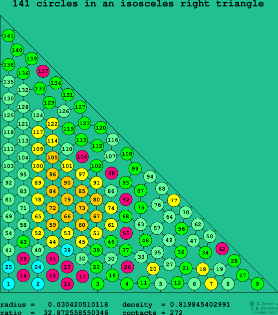 141 circles in an isosceles right rectangle