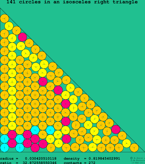 141 circles in an isosceles right rectangle